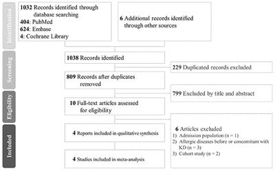 Increased Risk of Asthma and Allergic Rhinitis in Patients With a Past History of Kawasaki Disease: A Systematic Review and Meta-Analyses